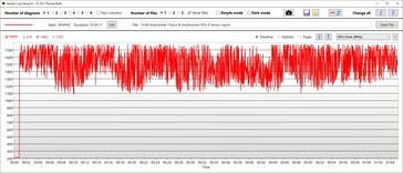 Velocidades de reloj de la GPU