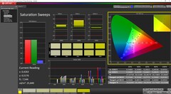 Saturación tras la calibración