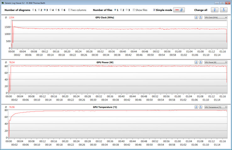 Mediciones de la GPU durante la prueba de Witcher 3