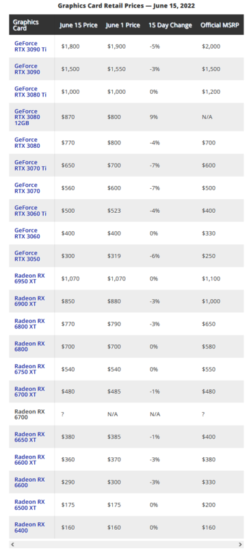 Precios de las tarjetas gráficas en Newegg (imagen vía Tom's Hardware)