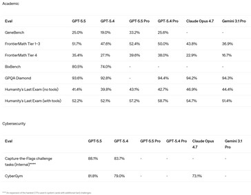 GPT 5.5 y 5.5 Pro llegan con una capacidad mejorada para resolver problemas académicos desafiantes y hackear ordenadores. 
