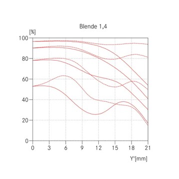 ...que el actual 35 mm Summilux a f/1,4.