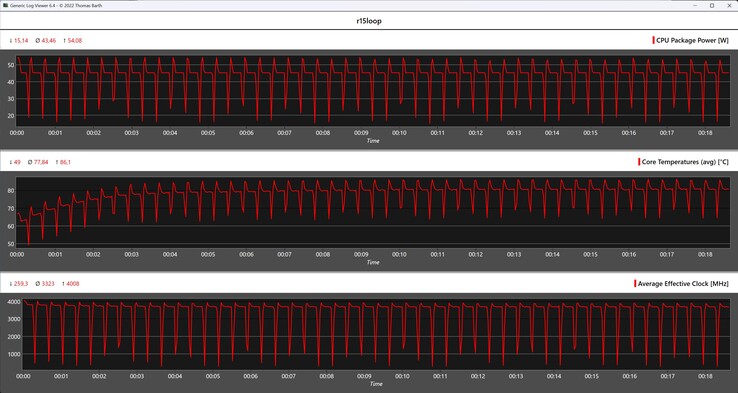 Métricas de la CPU durante el bucle Cinebench R15