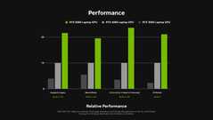 Comparación del rendimiento de la GPU RTX 5060 Laptop frente a la RTX 4060 Laptop y la RTX 3060 Laptop. (Fuente de la imagen: Nvidia)