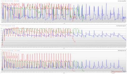 Relojes de la CPU, temperaturas de los núcleos y potencias de los paquetes durante un bucle de Cinebench R15. (Rojo: máxima velocidad, verde: estándar, azul: susurro)