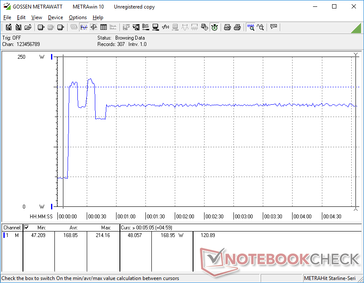 Prime95+FurMark iniciado en la marca 10s. El consumo aumenta a unos 214 W dos veces antes de estabilizarse en 169 W.