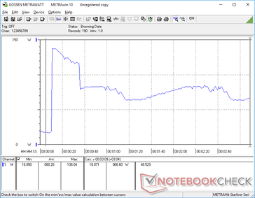 El consumo se dispara a 138 W durante unos pocos segundos al iniciar el estrés Prime95 antes de caer a sólo 66 W debido al limitado potencial de Turbo Boost