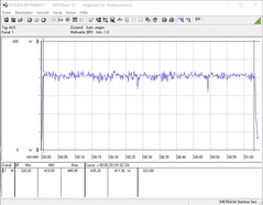 Consumo de energía durante una prueba de esfuerzo combinada de FurMark y Prime95