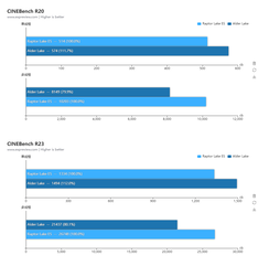 Rendimiento del Core i9-13900 en Cinebench R20 y R23. (Fuente de la imagen: Expreview)