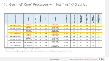Core i7-1195G7 y Core i5-1155G7 - Especificaciones. (Fuente: Intel)