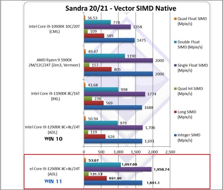 Alder Lake en Win 10 y Win 11. (Fuente de la imagen: SiSoftware vía @TUM_APISAK)