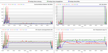 registro de bucles 3DMark TimeSpy