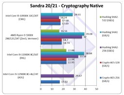 Criptografía nativa. (Fuente de la imagen: SiSoftware)