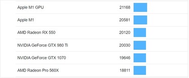 Puntuaciones de metal/GPU para el M1. (Fuente de la imagen: Geekbench)