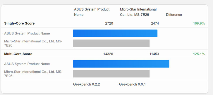 Puntuaciones del Ryzen 7 8700G frente al Ryzen 5 8600G (Fuente de la imagen: Geekbench)