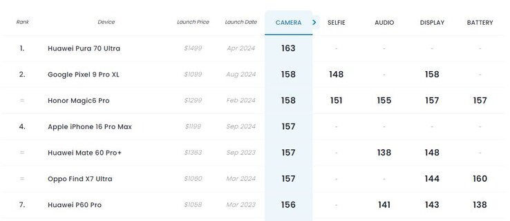 El iPhone 16 Pro Max descendió dos posiciones hasta el cuarto puesto en comparación con su predecesor. (Fuente de la imagen: DxOMark)