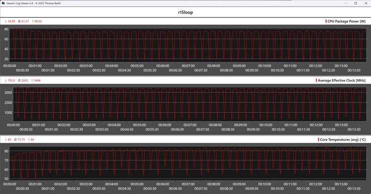 Métricas de la CPU durante el bucle Cinebench R15