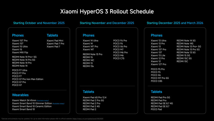 Calendario de despliegue global de HyperOS 3.