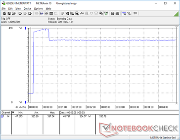 Prime95+FurMark iniciado en la marca 10s. El consumo aumenta a 398 W antes de caer y estabilizarse en 335 W