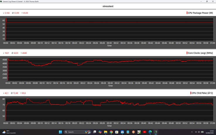 Rendimiento del Acemagic Retro X3 durante la prueba de estrés