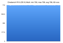 Cinebench R15 Multi  (macOS)