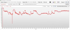 Prueba de estrés: Reloj de la CPU