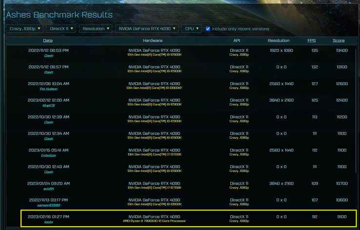 Resultado del benchmark AMD Ryzen 9 7900X3D Ashes of the Singularity (imagen vía Ashes of the Singularity)