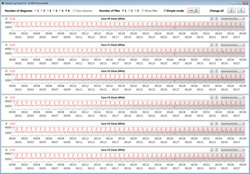 Frecuencia de reloj de la CPU durante el bucle CB15