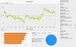 El Witcher 3 frametimes (Ultra preset)