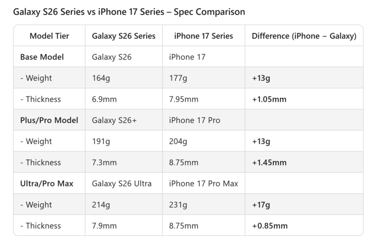 Galaxy Comparación de peso y grosor de la serie S26 vs iPhone 17. (Fuente de la imagen: Ice Universe on X)