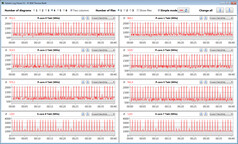 Velocidades de reloj de la CPU mientras se ejecuta el bucle CB15 (modo silencio)