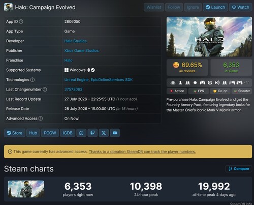 Se muestra el número de jugadores de «Halo: Campaign Evolved» en Steam