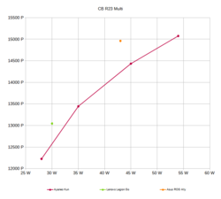 Comparación de diferentes niveles de rendimiento utilizando Cinebench R23
