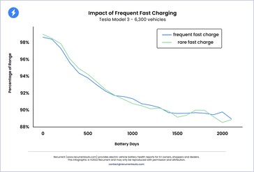 Ya sea con carga rápida o lenta, la curva de degradación de la batería de un vehículo eléctrico Tesla es prácticamente la misma