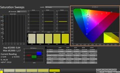 CalMAN: Saturación de color (calibrada)