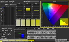 Barridos de saturación después de la calibración