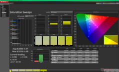 Barridos de saturación antes de la calibración (sRGB)
