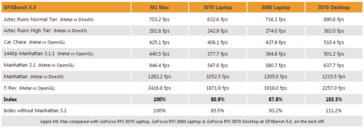 Apple M1 Max vs RTX 3070 portátil, RTX 3080 portátil y RTX 3080 de sobremesa en GFXBench. (Fuente: 3DCenter)