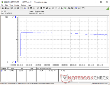 Prime95+FurMark se iniciaron en la marca de 10s. El consumo se dispara a 66 W antes de caer ligeramente a 59 W después de un par de minutos