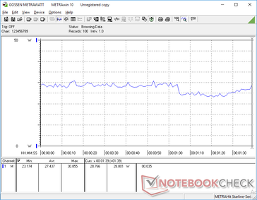 Cuando se ejecuta Witcher 3 en la configuración Ultra, el consumo oscila entre 23 W y 28 W en lugar de permanecer estable en algún valor fijo