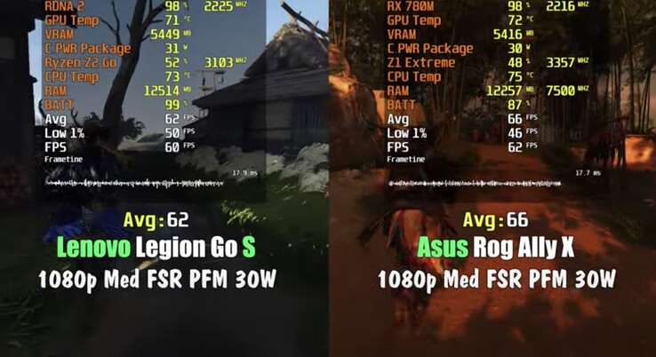 El Ryzen Z1 Extreme supera en aproximadamente un 7% al Z2 Go a 30 vatios con FSR activado. (Fuente de la imagen: Fps Vn vía YouTube)