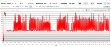 Consumo de energía de la CPU