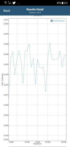 Rendimiento fluctuante en cada iteración en GFXBench Long Term T-Rex ES 2.0 (AI Boost ON)