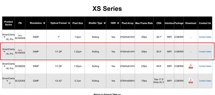 El probable sensor de cámara Leica en el Xiaomi 16 Pro Max será el SmartSens SC595XS.