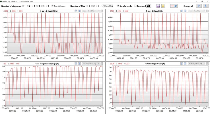 Datos de la CPU Cinebench R15 Multi loop