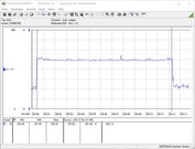 Consumo de energía de nuestro sistema de pruebas durante una prueba de esfuerzo FurMark PT 100%.