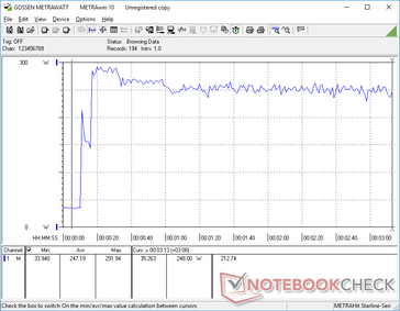 Prime95+FurMark iniciados en la marca de los 10s. El consumo se dispara a casi 300 W antes de caer a unos 250 W