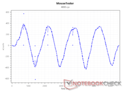 Sensor xCuentas a 4000 PPP