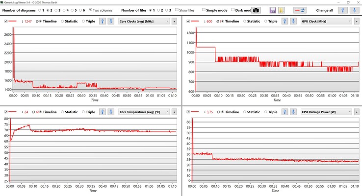 Prueba de estrés de datos de CPU/iGPU