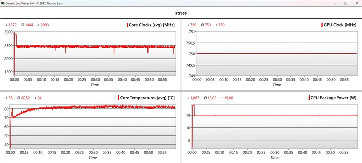 CPU/iGPU - Datos de la prueba de estrés